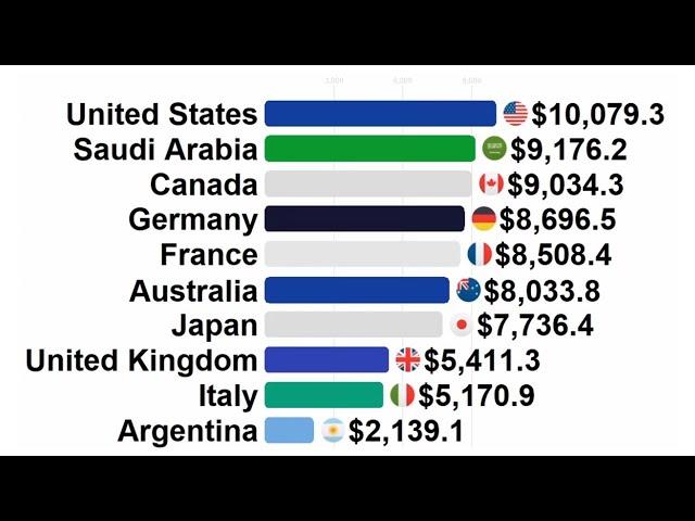 GDP per Capita of G20 Economies 1970 - 2020 #Shorts