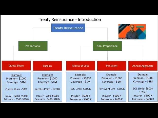 Treaty Reinsurance