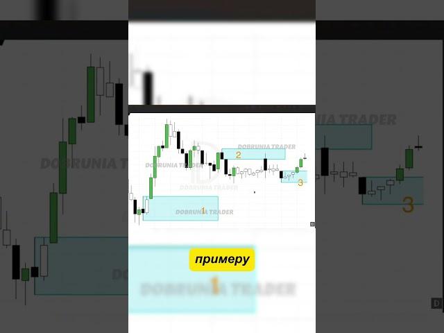 Какой ОБ выделен НЕ верно quiz от 30.12 #bitcoin #trading #smartmoney  #fvg #idm #ifc #orderblock