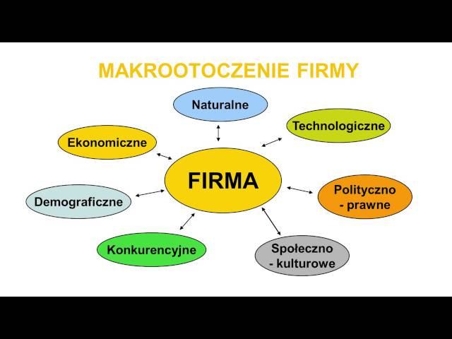 Otoczenie przedsiębiorstwa