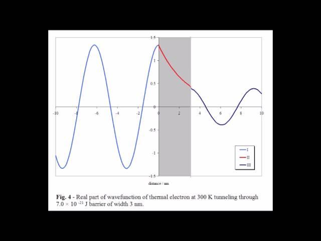 Quantum tunneling wavefunctions illustrated