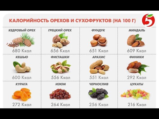 Здоровое питание. Орехи. Калории и фигура. #103