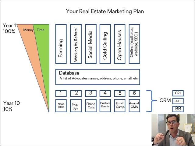 Business Plans for Realtors