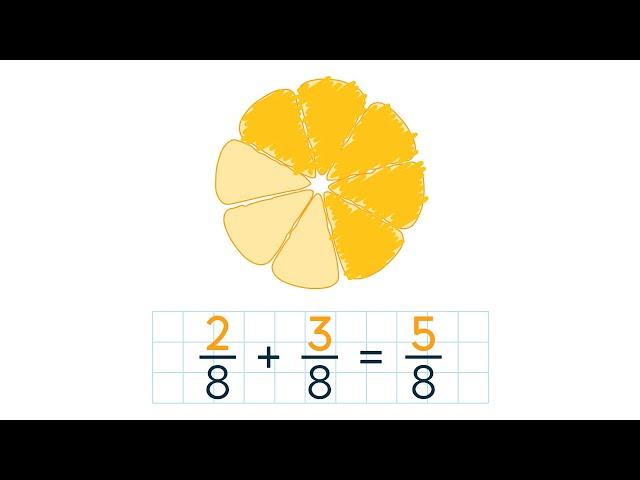 Add Fractions With Like Denominators Using Models. Grade 4