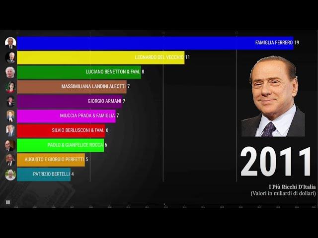 I Più Ricchi D'Italia - TOP 10 dal 2000 al 2020 (Dati Forbes)