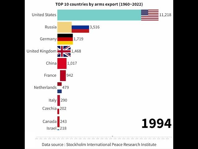 TOP 10 countries by arms export (1960~2022)