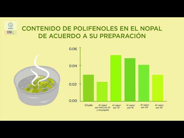 El nopal. Un alimento funcional mexicano. INCMNSZ - Educación para la Salud