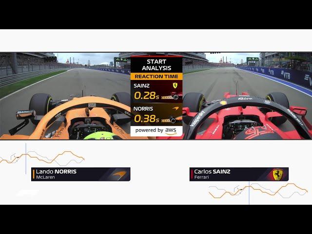 F1 Insights "Start Analysis" - Powered by AWS | Amazon Web Services