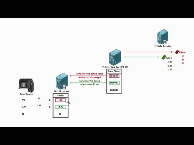 OSIsoft: What are the different PI Points for the PI Interface for OPC DA & How Do They Work?