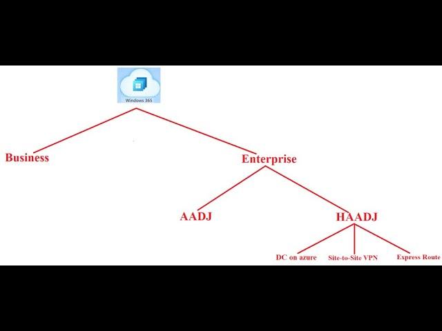 #IntuneNugget 28- CurtainRaiser-VDIs,AVD/WVD and Insights into Windows 365/CloudPC(Complete Setup)