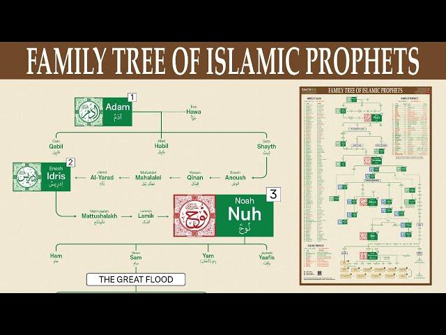 Family Tree of Islamic Prophets