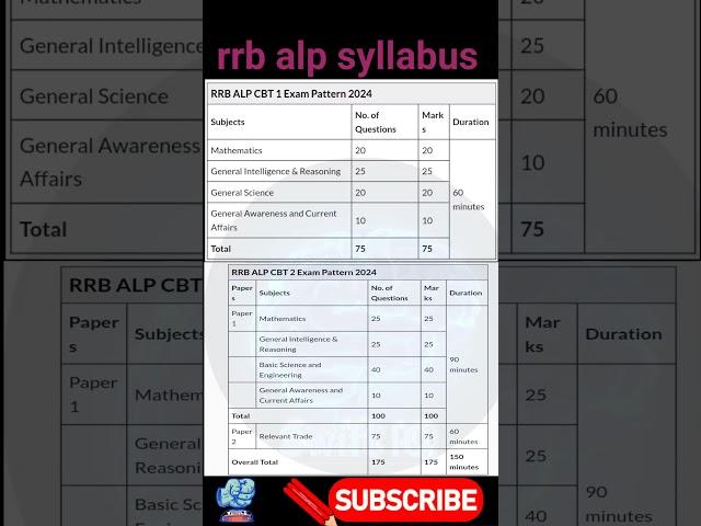 Rrb alp syllabus 2024 exam #rrbalp #railway #rrbgroupd #rrb #gk #khansirfacts #rrbalplocopilotexamgk