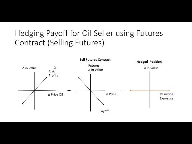 Hedging with Futures