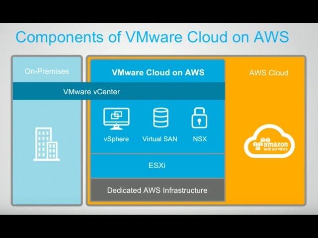 VMware Cloud on AWS - Demo