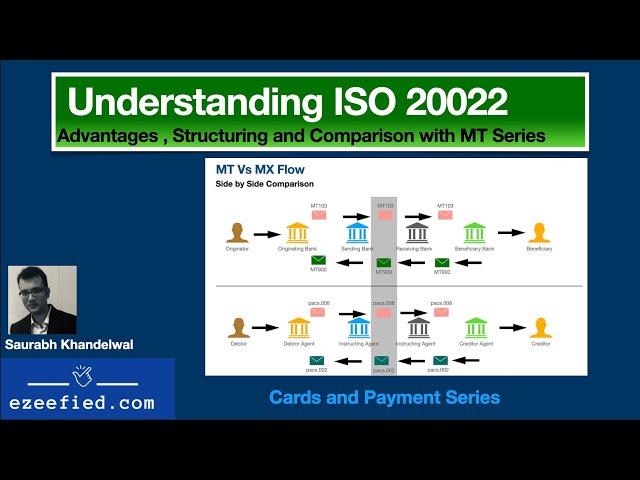 Understanding ISO 20022 and its Structure | Cards and Payments Part -17 | MX Series | SWIFT