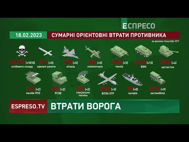 Мінус 1010 росіян, 5 танків, 13 ББМ, 4 артсистеми, 3 безпілотники і 2 засоби ППО | Втрати ворога