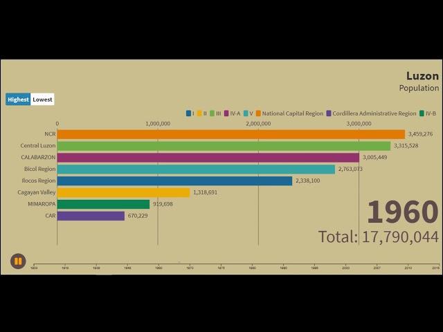 Luzon Population  | By Region