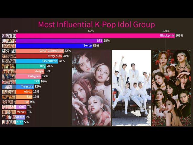 Most Influential K-Pop Idol Group (From 2010-2022)