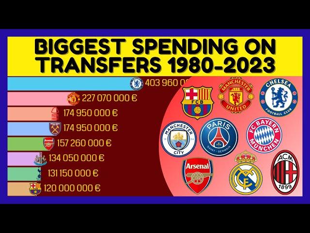 Top 10 Football Clubs with highest transfer spending each year