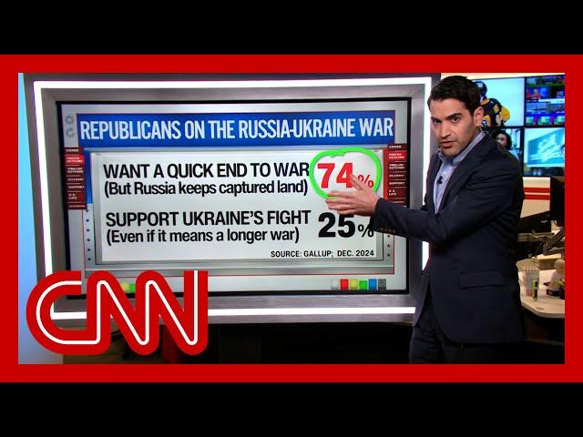 Harry Enten breaks down poll showing Republican attitudes toward Russia-Ukraine war