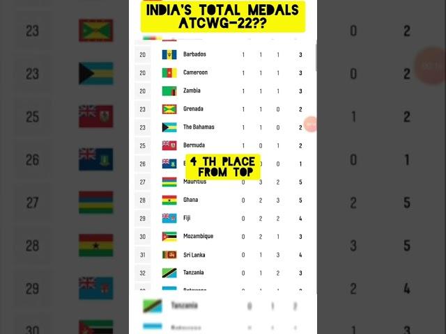 india total medals at commonwealth 2022 #gold #cwg22 #commonwealthgames22 total gold of team india