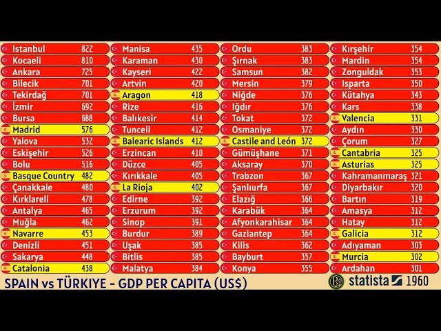 SPAIN vs TÜRKIYE | GDP PER CAPITA (US$)