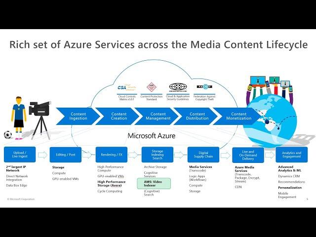 Azure Media Services