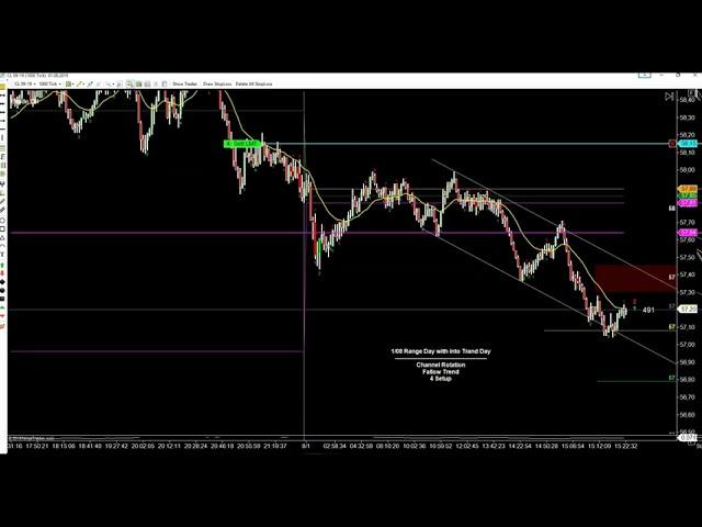 Jak Wyglądają Sesje Live Tradingu Na Żywo (Skróty)