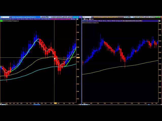 Trend Trade with the T3 on the YM