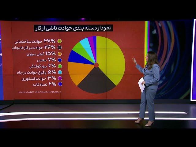 نگاهی به آمار حوادث کار در ایران