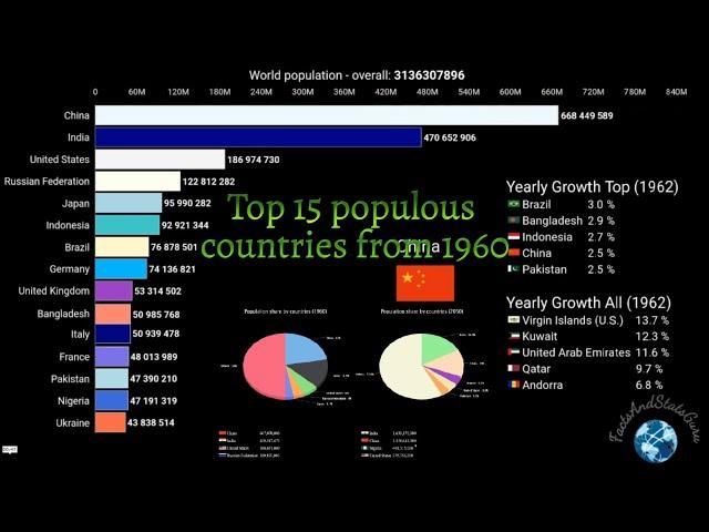 Facts, stats an analysis of top 15 populous countries (1960 -2049)