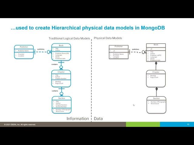 Using ER Studio for modeling hierarchical structures for MongoDB and JSON