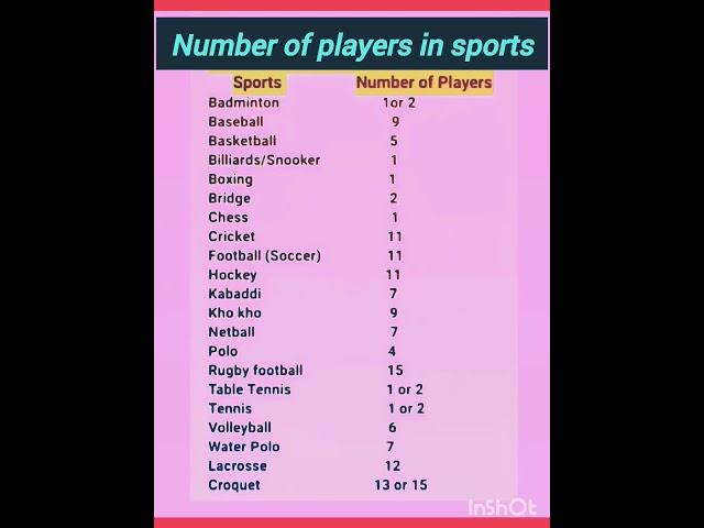 Number of players in sports and games #cricket #shorts #india #cricket #volleyball #games #tennis