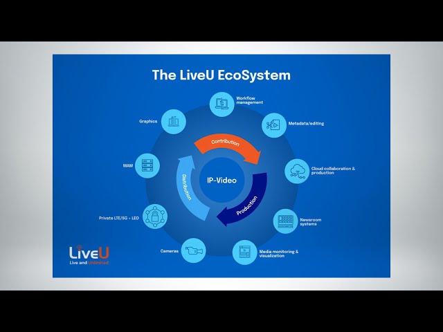 LiveU Showcases Latest EcoSystem Collaborations for Story-Centric Workflows at NAB 2024