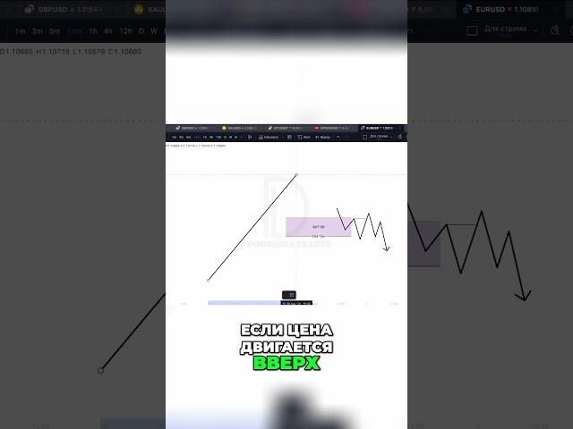  @Dobrunia.trader  Как успешно торговать на откатах: стратегии и секреты