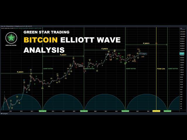 BITCOIN ELLIOTT WAVE ANALYSIS