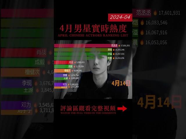 2024年4月内娱男星实时热度 |  肖战 成毅 王一博 持续热度高 Real-time popularity ranking of Chinese Actors in April 2024