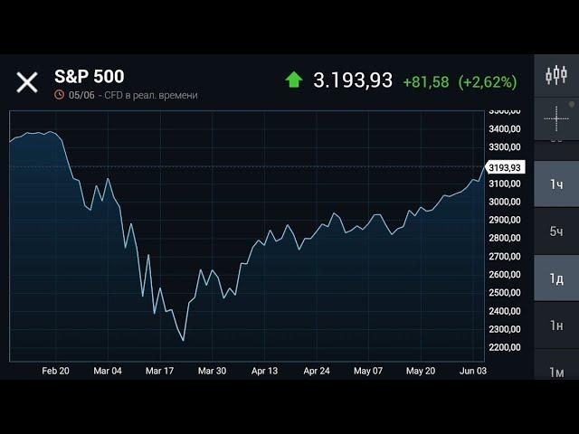 Как инвестировать в индекс S&P500.