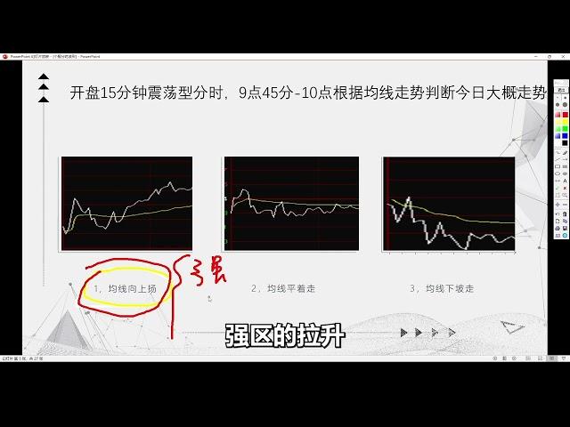 经典：短线必要技能 个股分时波形【七】