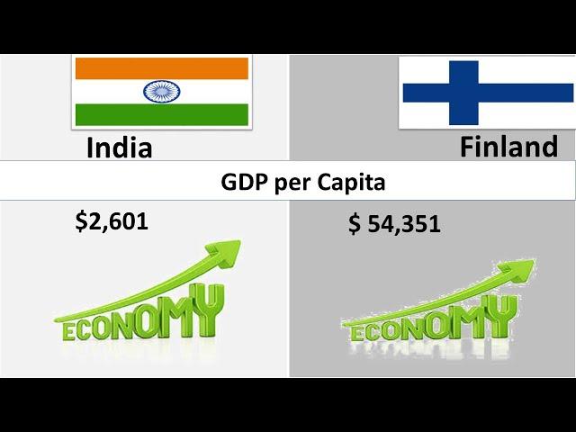 Finland Economy Vs india  Economy  Comparison|2022