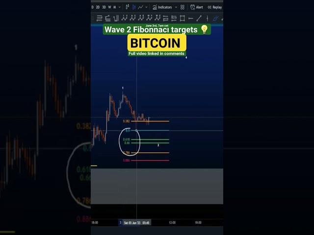Wave 2 Fibonacci targets #crypto #bitcoin #elliottwaves #btc #daytrading
