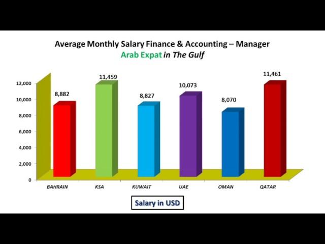 Arab Expat Accounting & Finance Manager Salary in Gulf