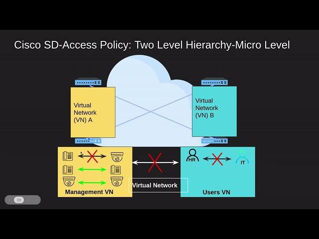 CCNP ENCOR - CISCO SD-ACCESS POLICY PLACE (TrustSec) -  Micro Segmentation