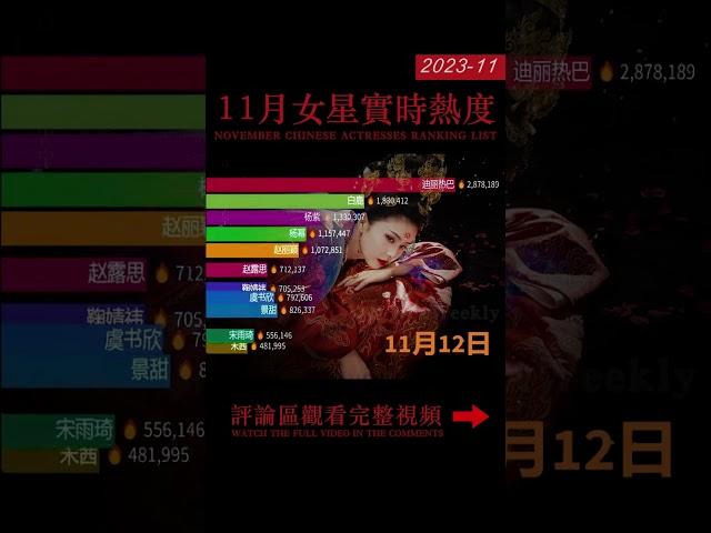 11月内娱女星实时热度排行 | 白鹿双剧同时播出 持续热度高  Real-time popularity ranking of Chinese Actresses in November