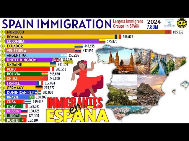 Largest Immigrant Groups in SPAIN
