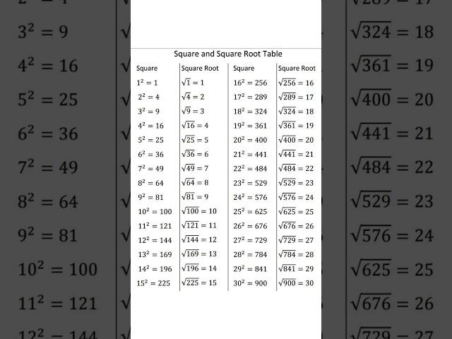 Square and Square Root Table | Learn Squares and Roots from 1 to 20 | Easy Math Reference Guide