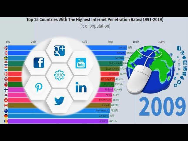 Internet Ranking | Top 15 Countries With The Highest Internet Penetration Rates (1991-2019)