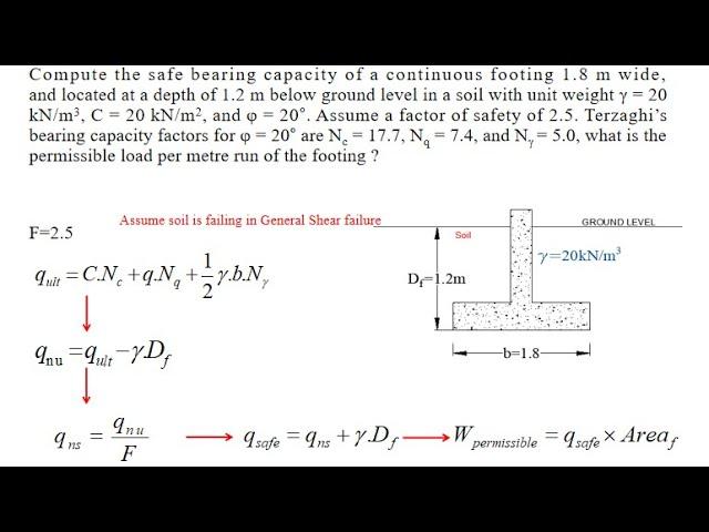 Shallow Foundation: Numerical on Calculation of Safe Bearing Capacity and Permissible Load