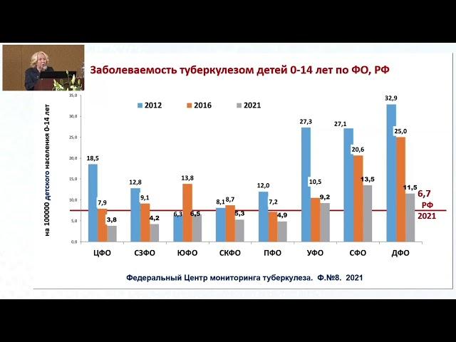 Противотуберкулезная помощь детям и подросткам в России
