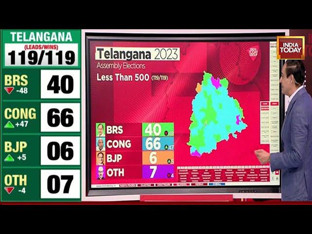 Telangana Election Result 2023: Can Congress Dent BRS's Hold In Telangana? | Election Results 2023